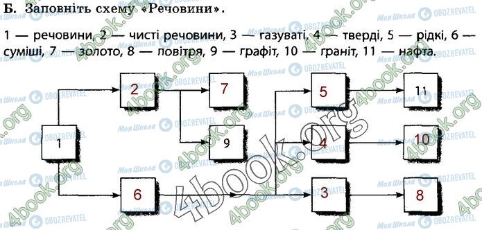 ГДЗ Природоведение 5 класс страница 35 (Б)